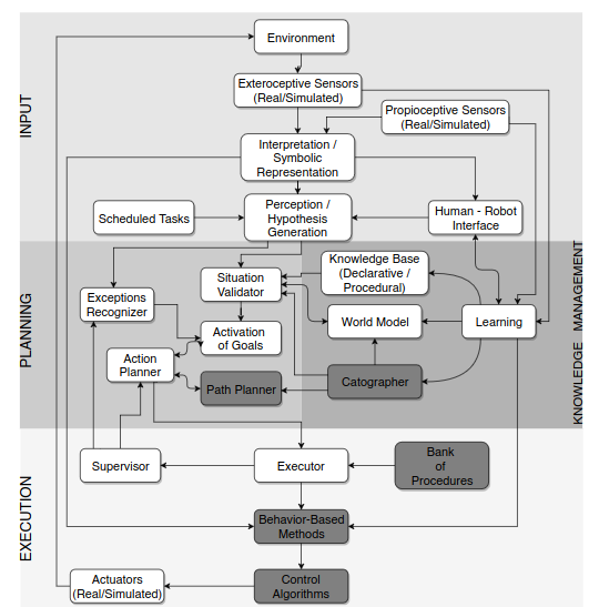 A Motion-Planning System for a Domestic Service Robot