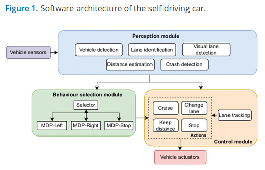 Autonomous Behavior Selection For Self-driving Cars Using Probabilistic Logic Factored Markov Decision Processes