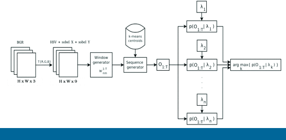 Multiview Object and View Sequence Recognition using Hidden Markov Models